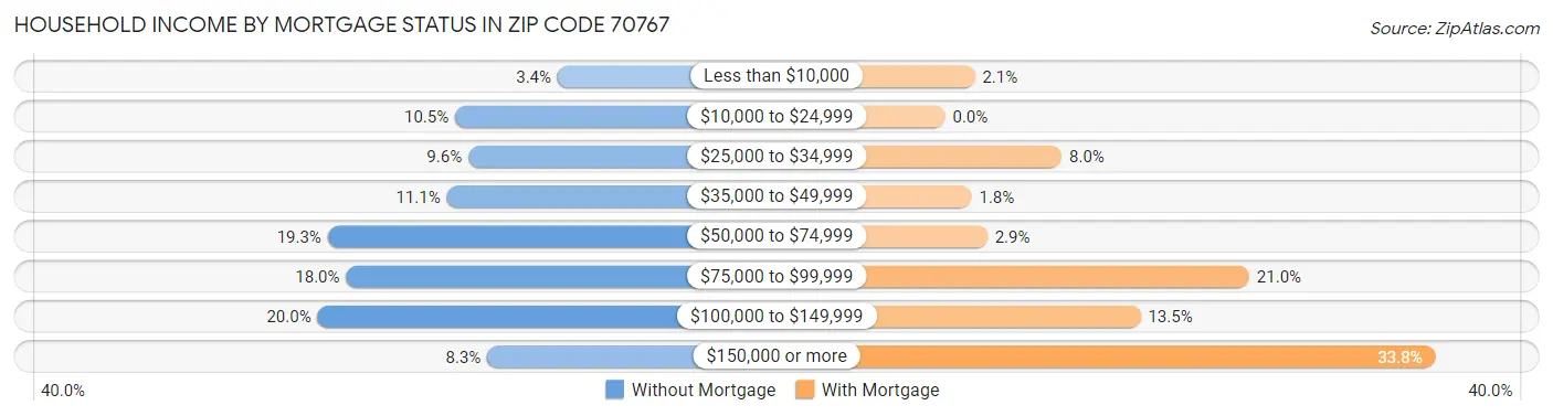 Household Income by Mortgage Status in Zip Code 70767