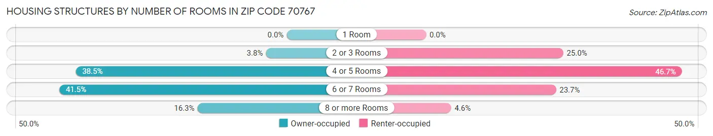 Housing Structures by Number of Rooms in Zip Code 70767