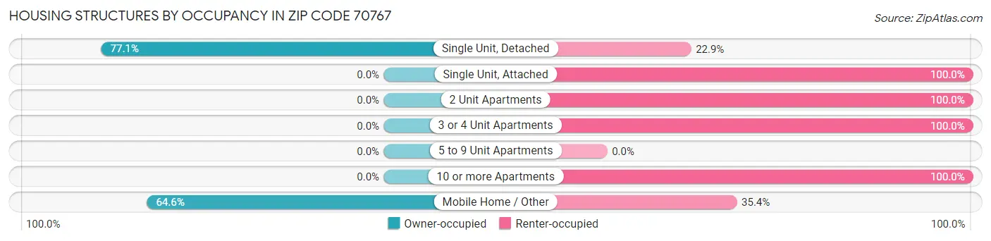 Housing Structures by Occupancy in Zip Code 70767