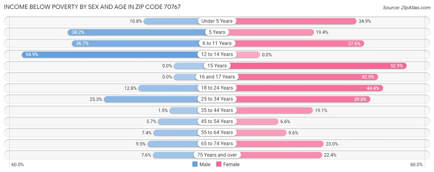 Income Below Poverty by Sex and Age in Zip Code 70767