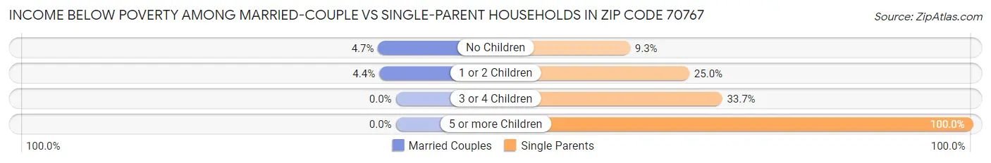 Income Below Poverty Among Married-Couple vs Single-Parent Households in Zip Code 70767