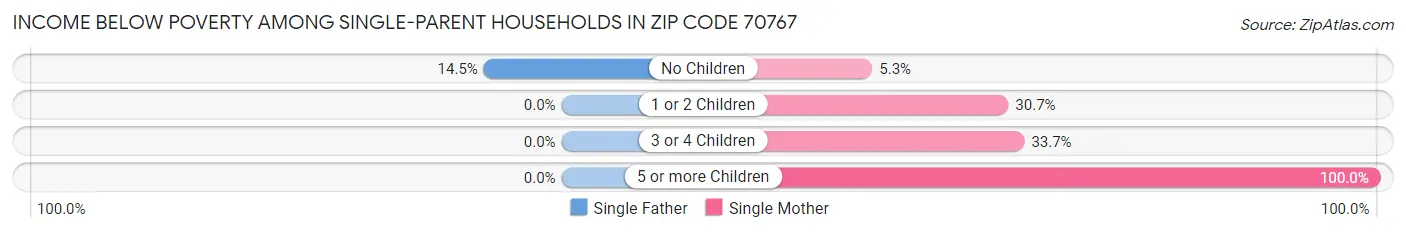 Income Below Poverty Among Single-Parent Households in Zip Code 70767
