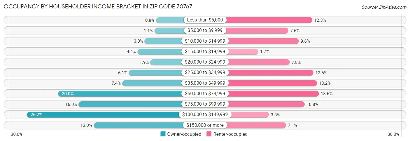 Occupancy by Householder Income Bracket in Zip Code 70767