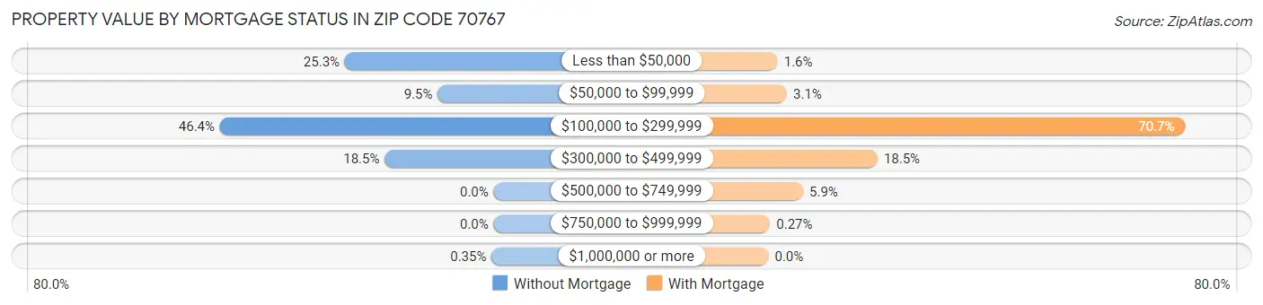 Property Value by Mortgage Status in Zip Code 70767