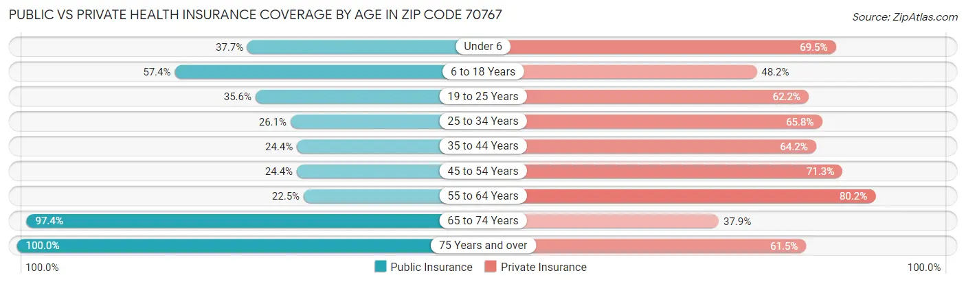 Public vs Private Health Insurance Coverage by Age in Zip Code 70767