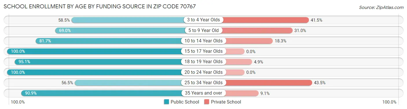 School Enrollment by Age by Funding Source in Zip Code 70767