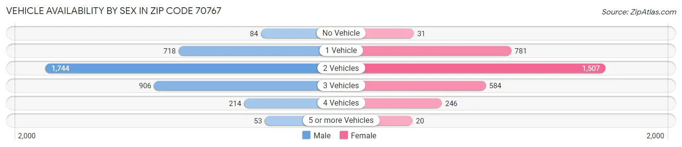 Vehicle Availability by Sex in Zip Code 70767