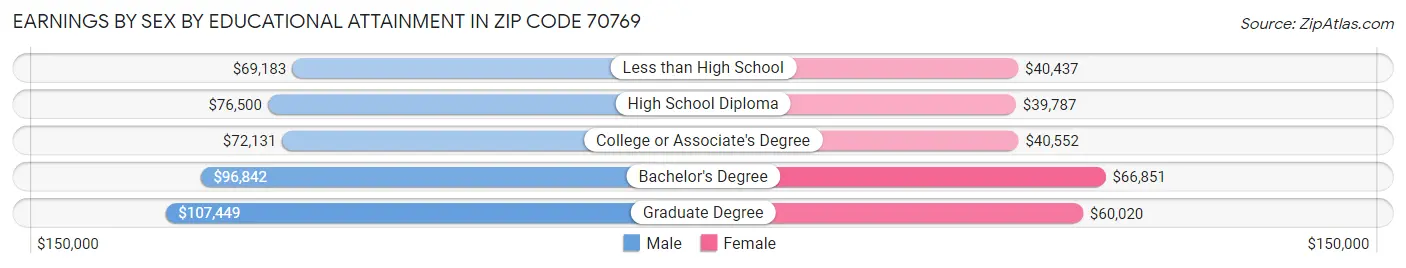 Earnings by Sex by Educational Attainment in Zip Code 70769