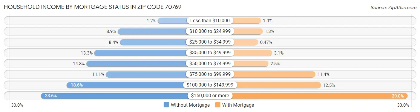 Household Income by Mortgage Status in Zip Code 70769