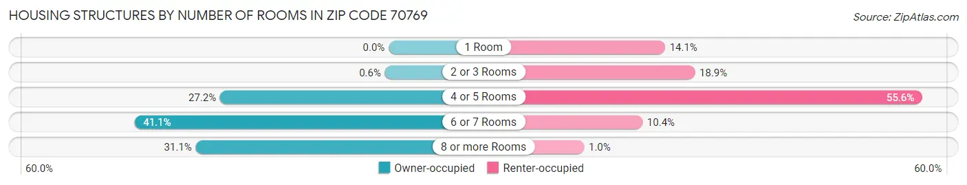 Housing Structures by Number of Rooms in Zip Code 70769