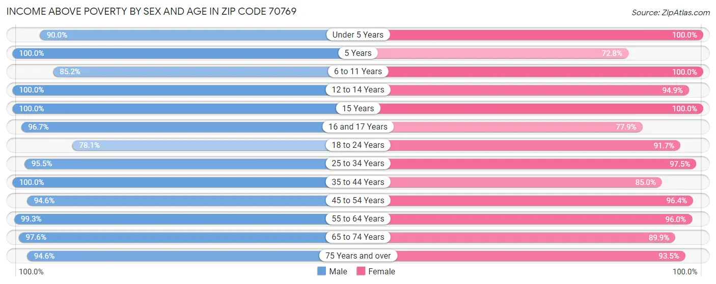 Income Above Poverty by Sex and Age in Zip Code 70769