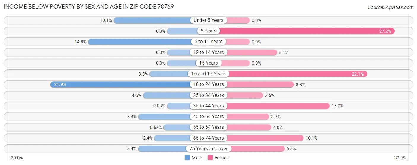 Income Below Poverty by Sex and Age in Zip Code 70769