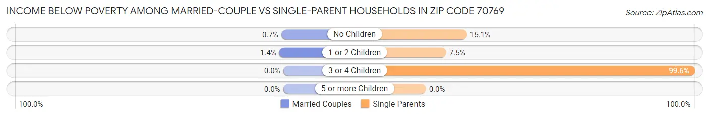 Income Below Poverty Among Married-Couple vs Single-Parent Households in Zip Code 70769