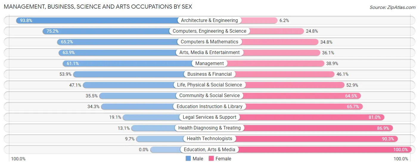 Management, Business, Science and Arts Occupations by Sex in Zip Code 70769