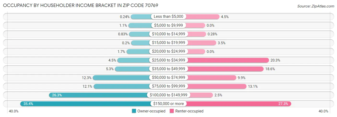 Occupancy by Householder Income Bracket in Zip Code 70769