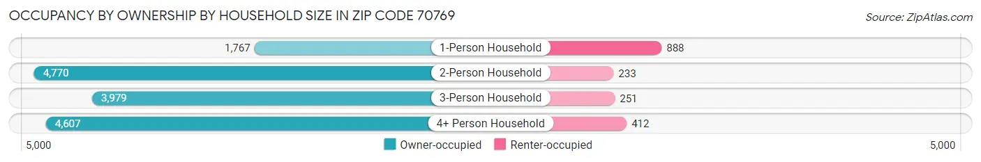 Occupancy by Ownership by Household Size in Zip Code 70769
