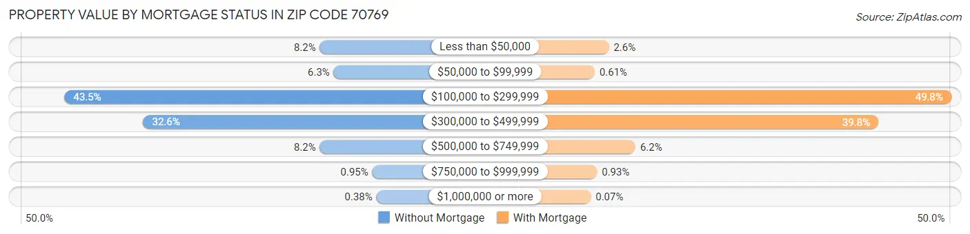 Property Value by Mortgage Status in Zip Code 70769