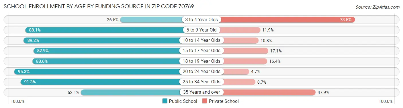 School Enrollment by Age by Funding Source in Zip Code 70769
