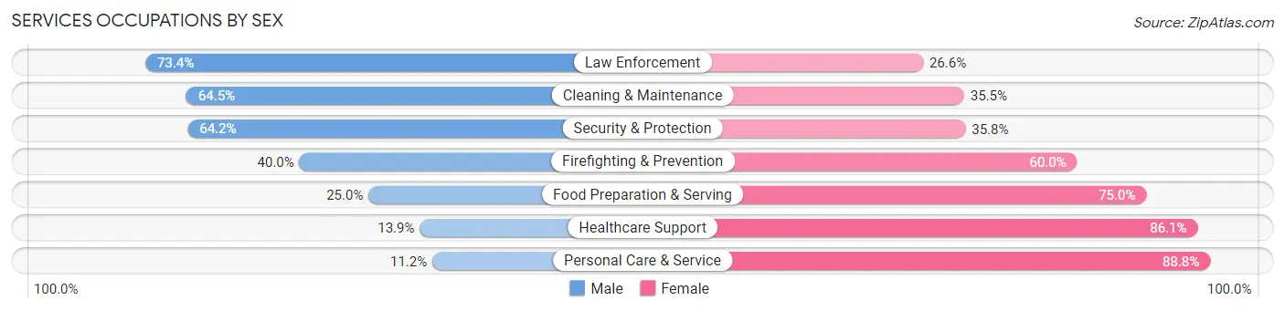 Services Occupations by Sex in Zip Code 70769