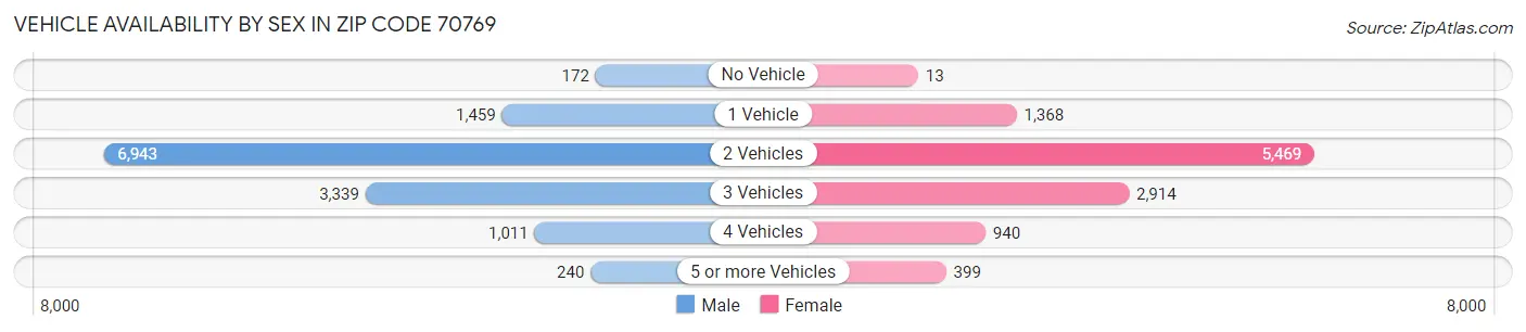 Vehicle Availability by Sex in Zip Code 70769
