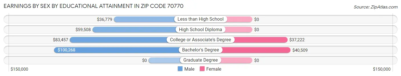 Earnings by Sex by Educational Attainment in Zip Code 70770