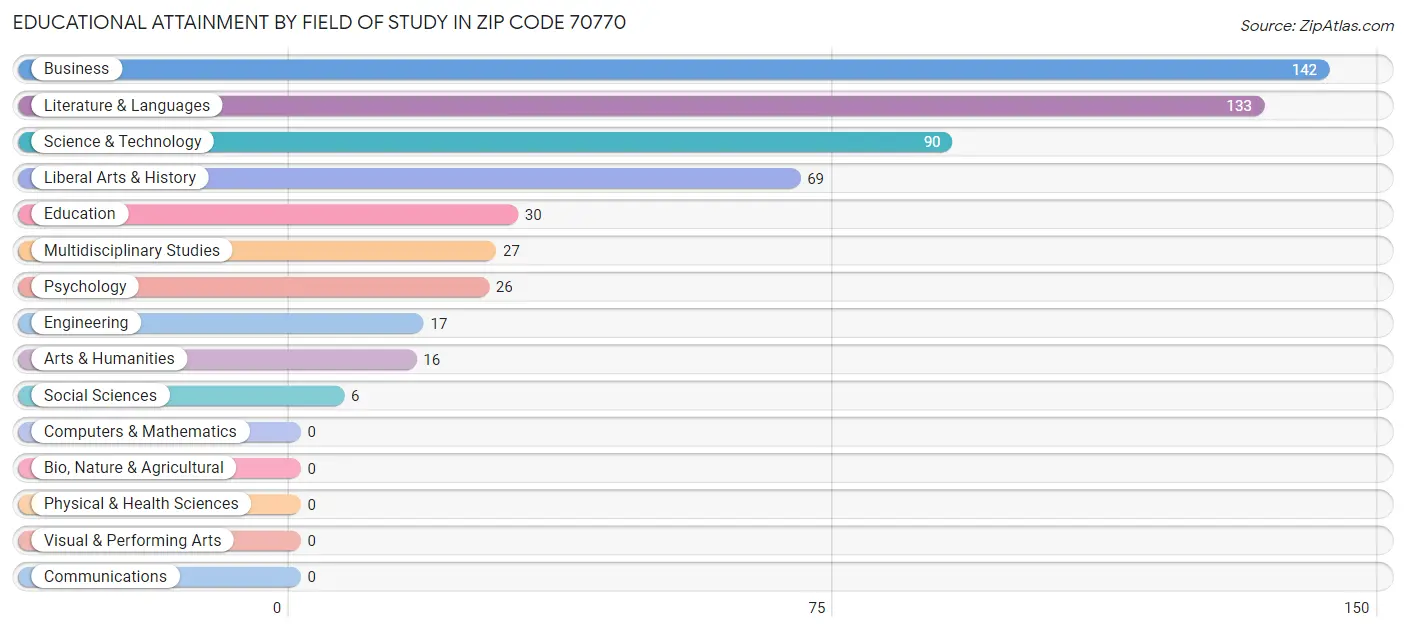 Educational Attainment by Field of Study in Zip Code 70770