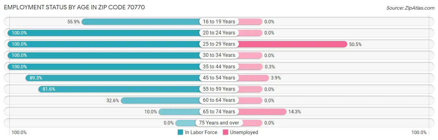 Employment Status by Age in Zip Code 70770