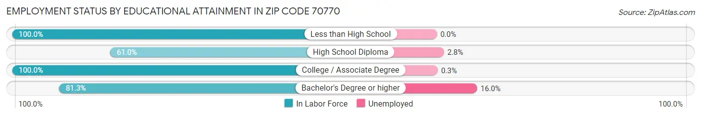 Employment Status by Educational Attainment in Zip Code 70770