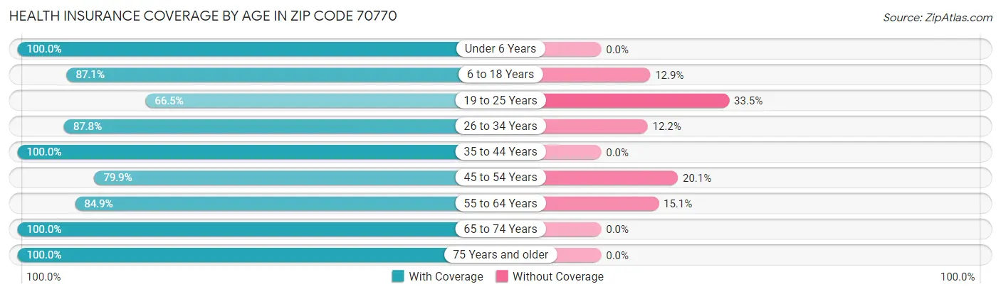Health Insurance Coverage by Age in Zip Code 70770