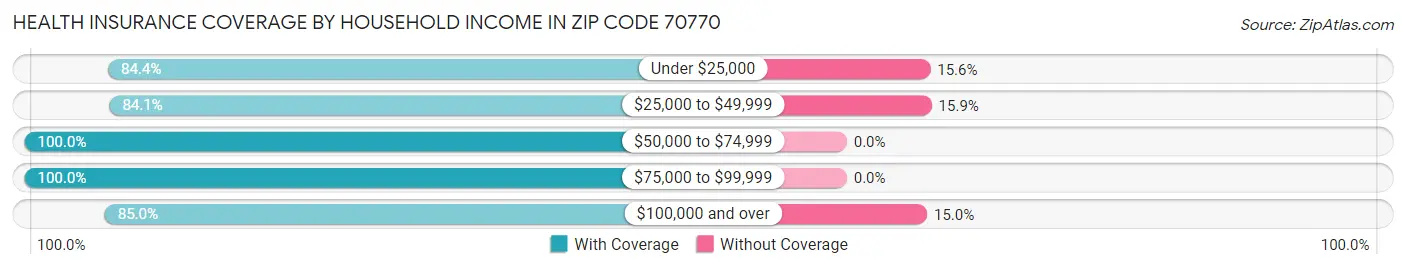 Health Insurance Coverage by Household Income in Zip Code 70770