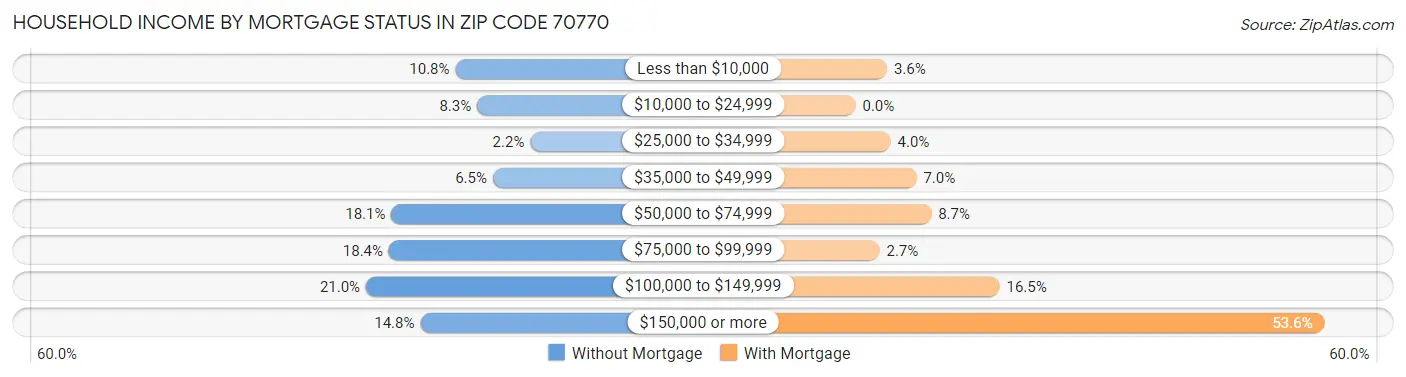 Household Income by Mortgage Status in Zip Code 70770