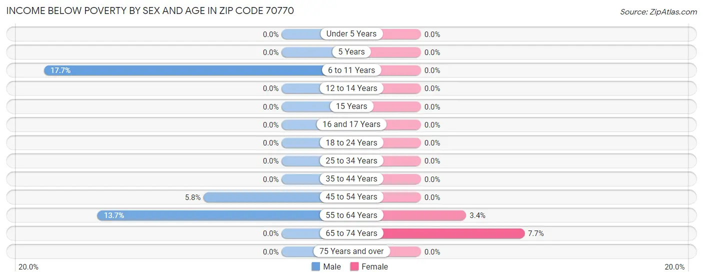 Income Below Poverty by Sex and Age in Zip Code 70770