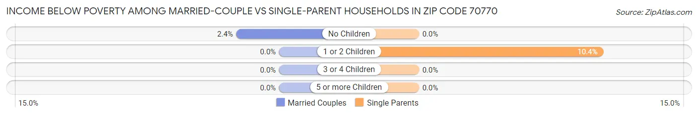 Income Below Poverty Among Married-Couple vs Single-Parent Households in Zip Code 70770
