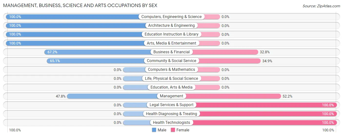 Management, Business, Science and Arts Occupations by Sex in Zip Code 70770