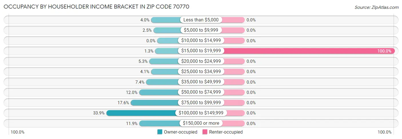 Occupancy by Householder Income Bracket in Zip Code 70770