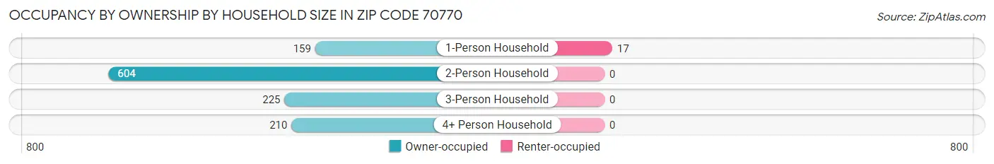Occupancy by Ownership by Household Size in Zip Code 70770