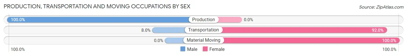 Production, Transportation and Moving Occupations by Sex in Zip Code 70770