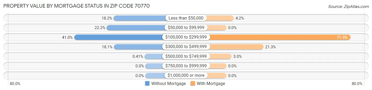 Property Value by Mortgage Status in Zip Code 70770