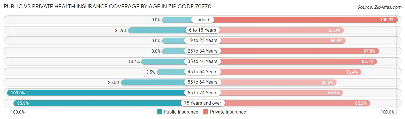 Public vs Private Health Insurance Coverage by Age in Zip Code 70770