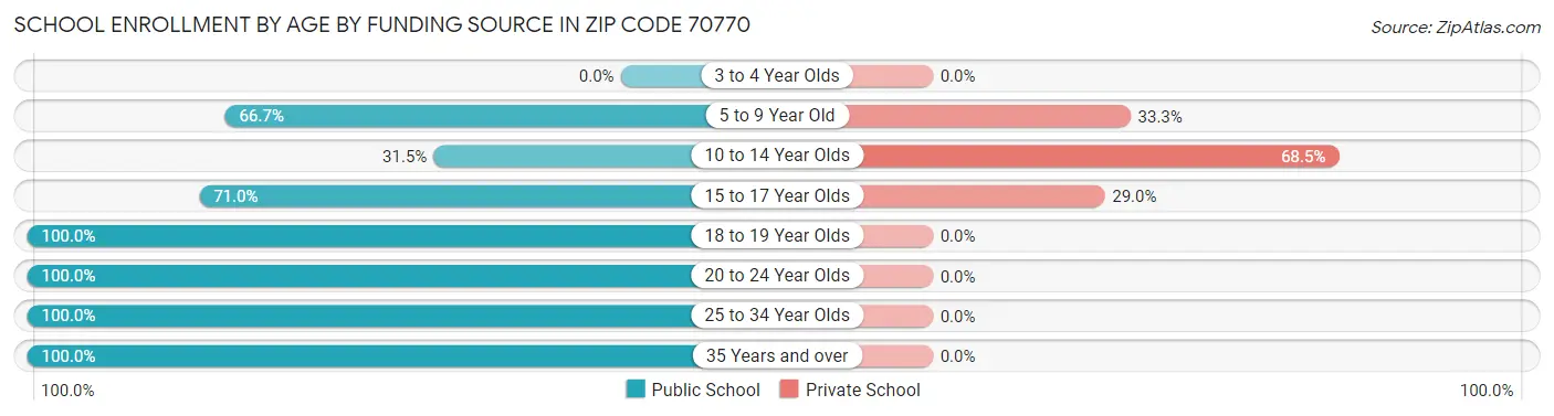 School Enrollment by Age by Funding Source in Zip Code 70770