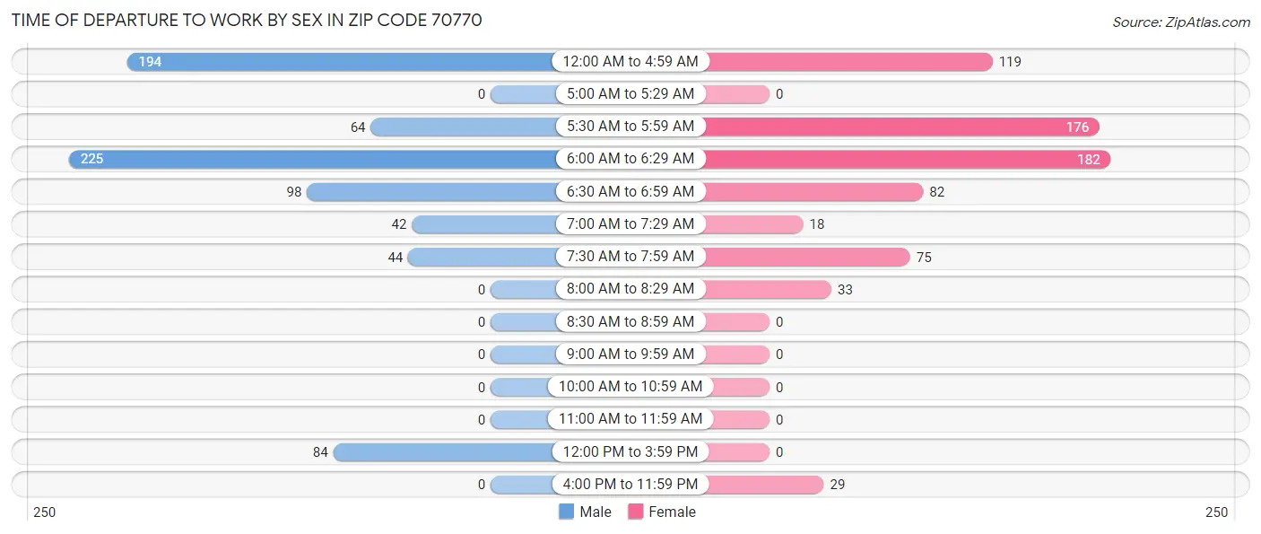 Time of Departure to Work by Sex in Zip Code 70770