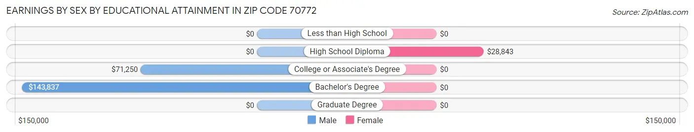 Earnings by Sex by Educational Attainment in Zip Code 70772