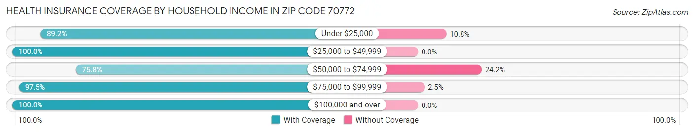 Health Insurance Coverage by Household Income in Zip Code 70772