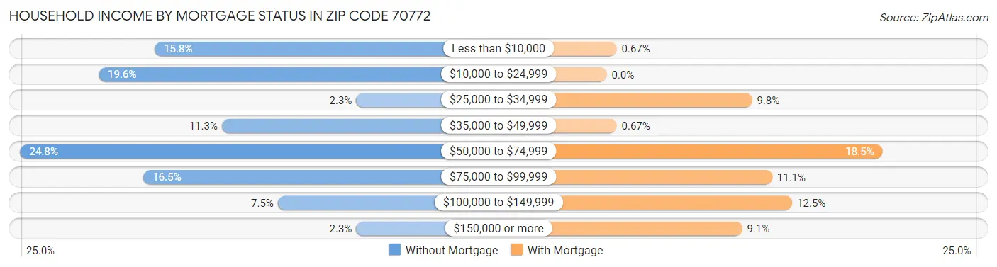 Household Income by Mortgage Status in Zip Code 70772