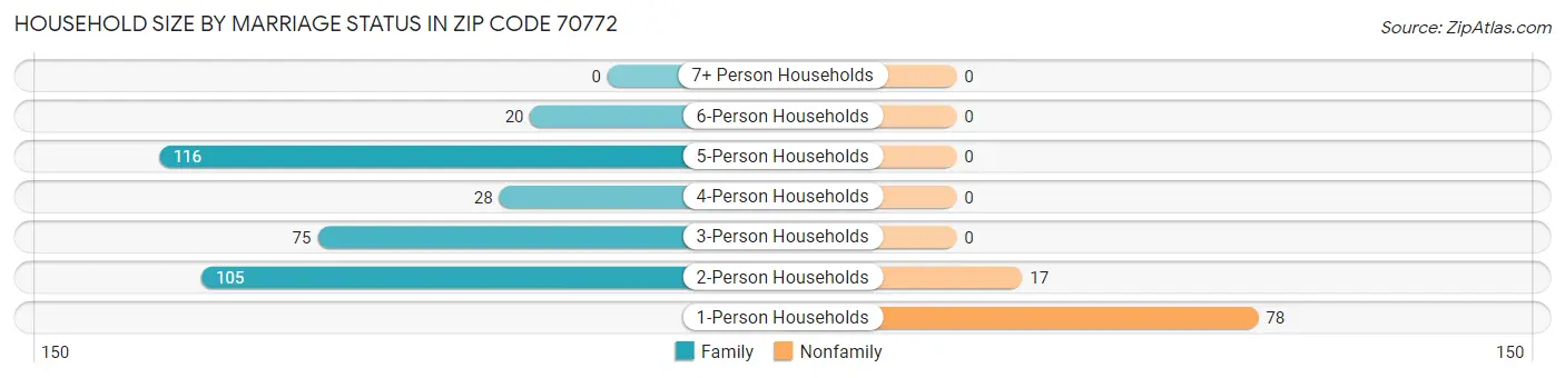 Household Size by Marriage Status in Zip Code 70772