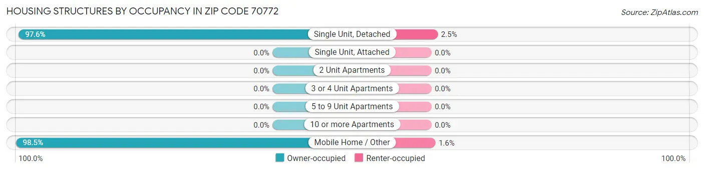 Housing Structures by Occupancy in Zip Code 70772
