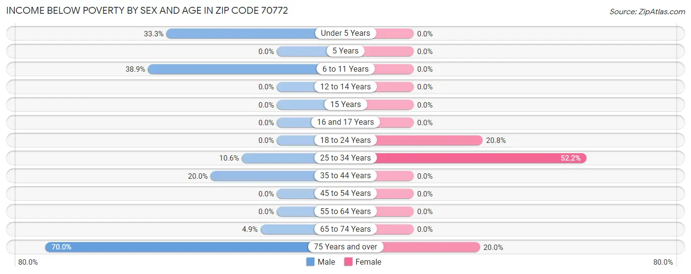 Income Below Poverty by Sex and Age in Zip Code 70772