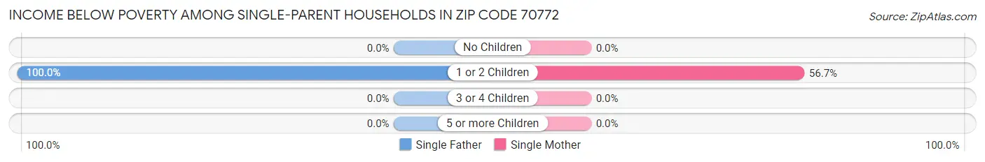 Income Below Poverty Among Single-Parent Households in Zip Code 70772