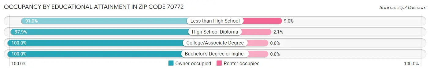 Occupancy by Educational Attainment in Zip Code 70772