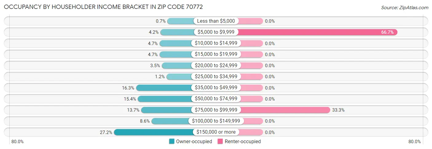 Occupancy by Householder Income Bracket in Zip Code 70772